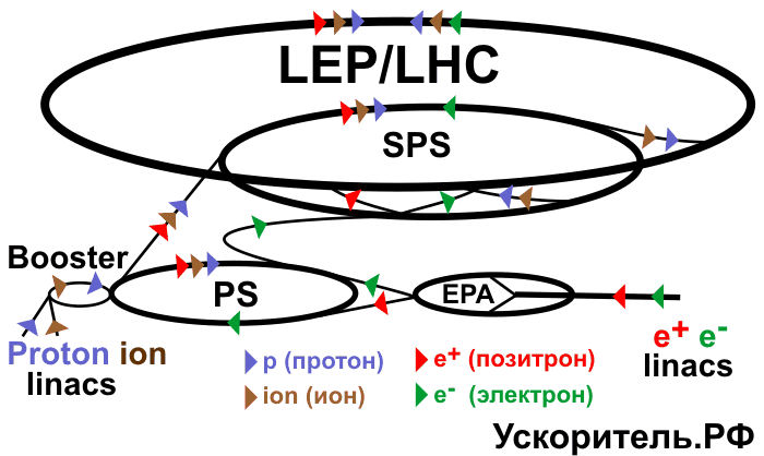 Схема Ускорительного комплекса LEP/LHC