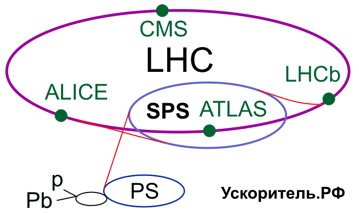 Атомный коллайдер схема